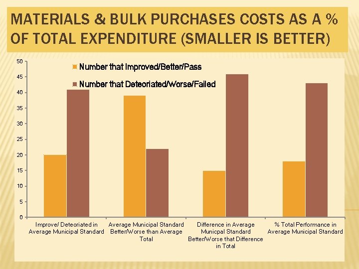 MATERIALS & BULK PURCHASES COSTS AS A % OF TOTAL EXPENDITURE (SMALLER IS BETTER) MATERIALS & BULK PURCHASES COSTS AS A % OF TOTAL EXPENDITURE (SMALLER IS BETTER)