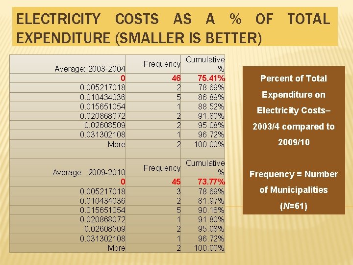 ELECTRICITY COSTS AS A % OF TOTAL EXPENDITURE (SMALLER IS BETTER) Average: 2003 -2004 ELECTRICITY COSTS AS A % OF TOTAL EXPENDITURE (SMALLER IS BETTER) Average: 2003 -2004