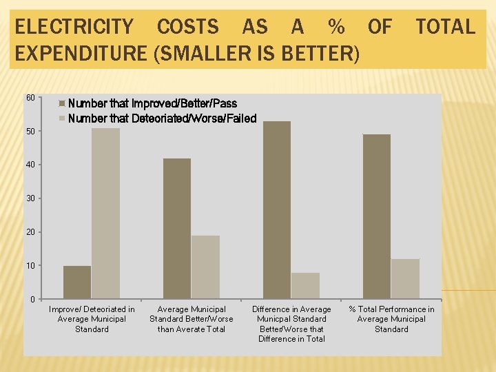 ELECTRICITY COSTS AS A % OF EXPENDITURE (SMALLER IS BETTER) 60 TOTAL Number that ELECTRICITY COSTS AS A % OF EXPENDITURE (SMALLER IS BETTER) 60 TOTAL Number that
