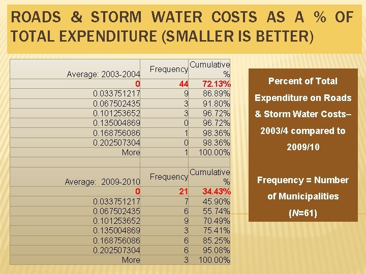 ROADS & STORM WATER COSTS AS A % OF TOTAL EXPENDITURE (SMALLER IS BETTER) ROADS & STORM WATER COSTS AS A % OF TOTAL EXPENDITURE (SMALLER IS BETTER)