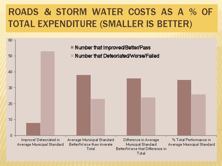 ROADS & STORM WATER COSTS AS A % OF TOTAL EXPENDITURE (SMALLER IS BETTER) ROADS & STORM WATER COSTS AS A % OF TOTAL EXPENDITURE (SMALLER IS BETTER)