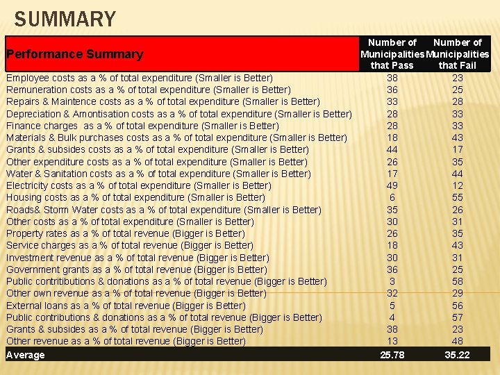 SUMMARY Number of Municipalities Performance Summary that Pass that Fail Employee costs as a SUMMARY Number of Municipalities Performance Summary that Pass that Fail Employee costs as a
