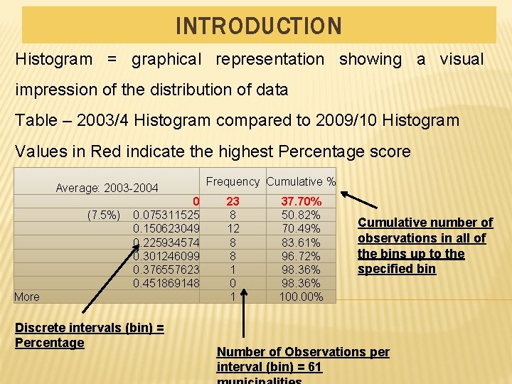 INTRODUCTION Histogram = graphical representation showing a visual impression of the distribution of data INTRODUCTION Histogram = graphical representation showing a visual impression of the distribution of data