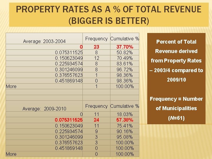 PROPERTY RATES AS A % OF TOTAL REVENUE (BIGGER IS BETTER) Average: 2003 -2004 PROPERTY RATES AS A % OF TOTAL REVENUE (BIGGER IS BETTER) Average: 2003 -2004