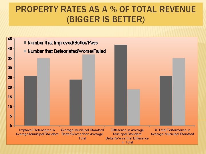 PROPERTY RATES AS A % OF TOTAL REVENUE (BIGGER IS BETTER) 45 40 Number PROPERTY RATES AS A % OF TOTAL REVENUE (BIGGER IS BETTER) 45 40 Number
