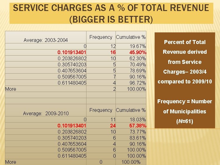 SERVICE CHARGES AS A % OF TOTAL REVENUE (BIGGER IS BETTER) Average: 2003 -2004 SERVICE CHARGES AS A % OF TOTAL REVENUE (BIGGER IS BETTER) Average: 2003 -2004