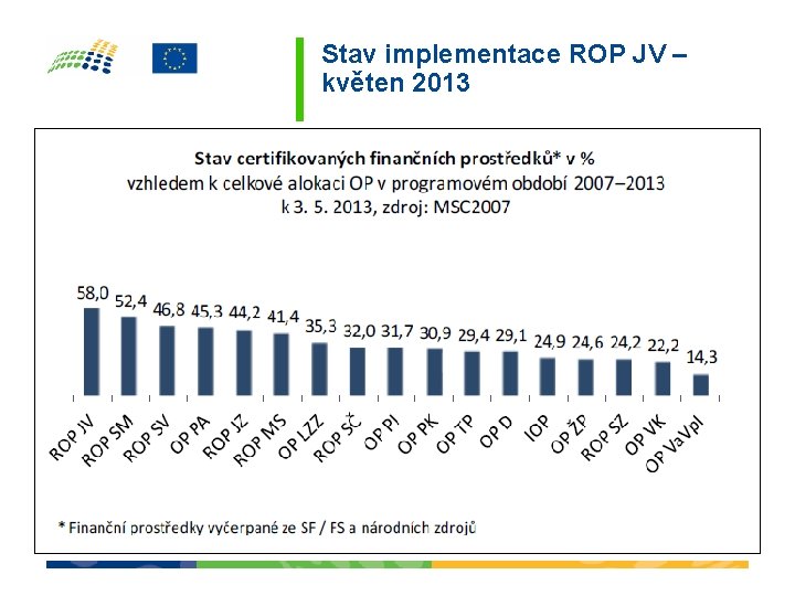 Stav implementace ROP JV – květen 2013 