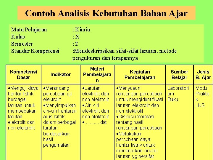 Contoh Analisis Kebutuhan Bahan Ajar Mata Pelajaran Kalas Semester Standar Kompetensi Dasar Menguji daya