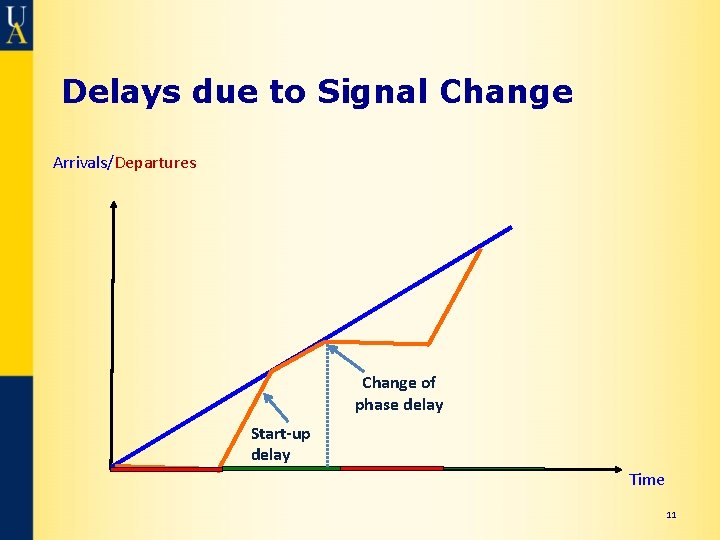 Delays due to Signal Change Arrivals/Departures Change of phase delay Start-up delay Time 11