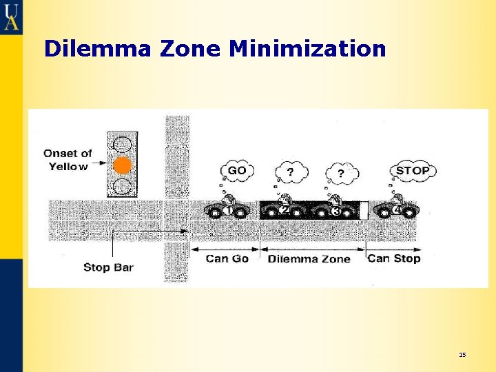 Dilemma Zone Minimization 15 