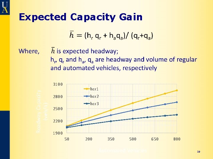 Expected Capacity Gain Roadway Capacity (veh/h) 3100 hcr 1 hcr 2 2800 hcr 3