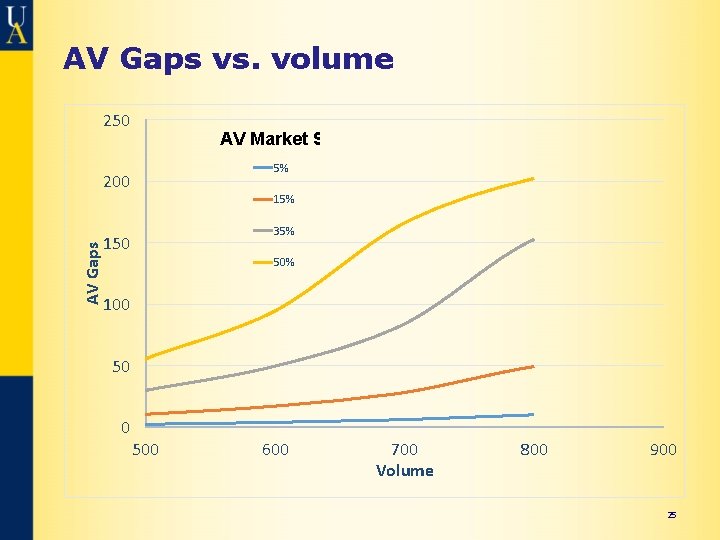 AV Gaps vs. volume 250 AV Market Share 5% AV Gaps 200 15% 35%
