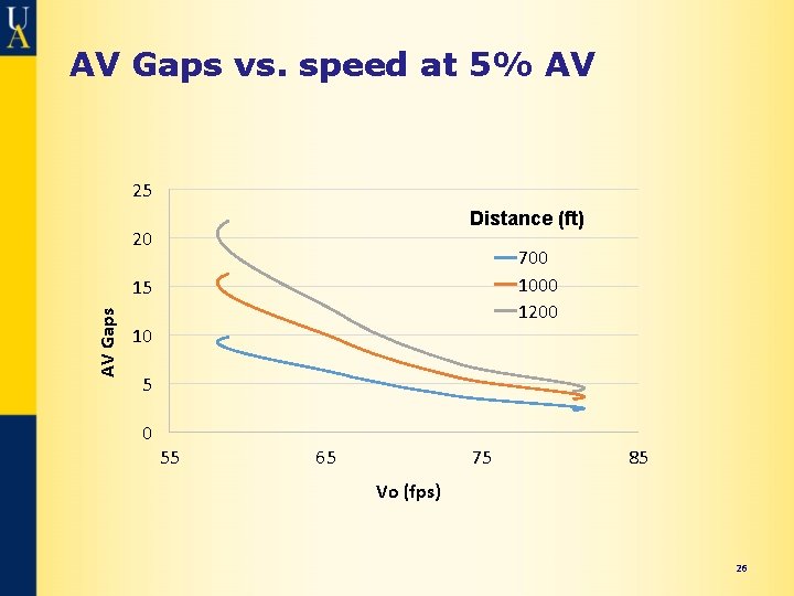 AV Gaps vs. speed at 5% AV 25 Distance (ft) 20 700 1000 1200