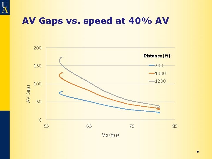 AV Gaps vs. speed at 40% AV 200 Distance (ft) 700 1000 1200 AV
