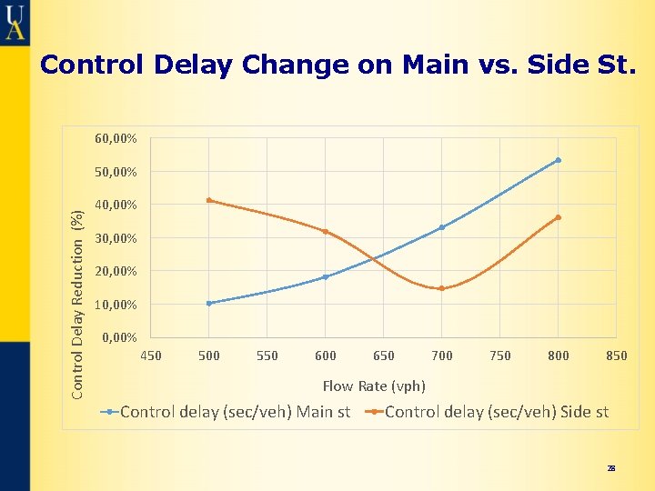 Control Delay Change on Main vs. Side St. 60, 00% Control Delay Reduction (%)