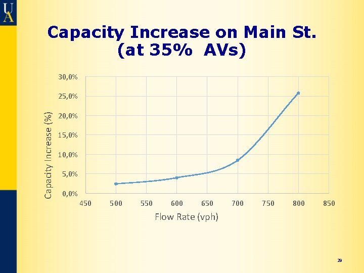 Capacity Increase on Main St. (at 35% AVs) 30, 0% Capacity Increase (%) 25,