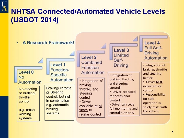 NHTSA Connected/Automated Vehicle Levels (USDOT 2014) 3 