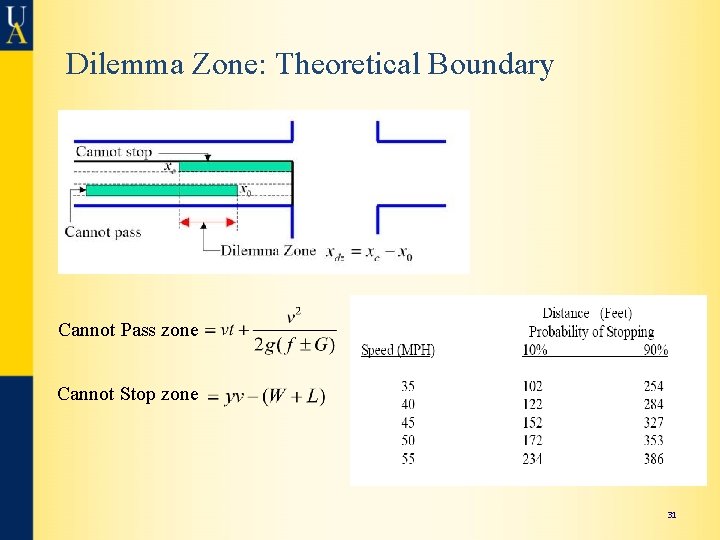 Dilemma Zone: Theoretical Boundary Cannot Pass zone Cannot Stop zone 31 