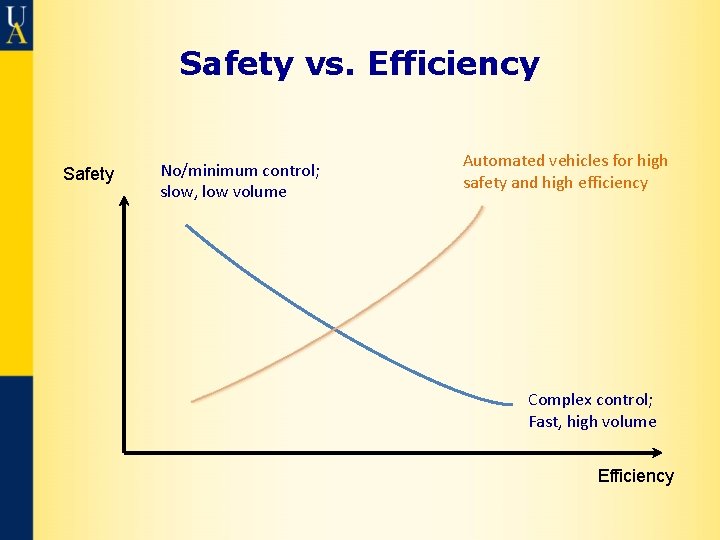 Safety vs. Efficiency Safety No/minimum control; slow, low volume Automated vehicles for high safety