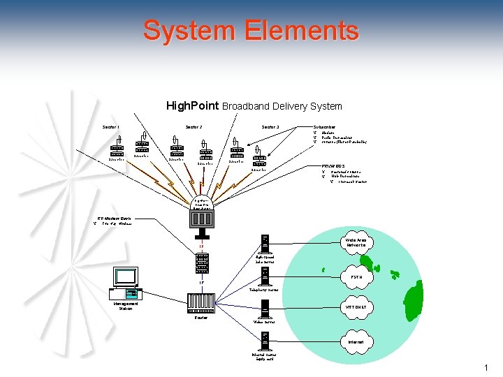 System Elements High. Point Broadband Delivery System Sector 1 Sector 2 Sector 3 Subscriber