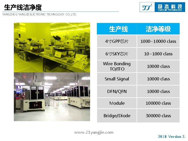 生产线洁净度 YANGZHOU YANGJIE ELECTRONIC TECHNOLOGY CO. , LTD. 生产线 洁净等级 4寸GPP芯片 1000~10000 class 6寸SKY芯片