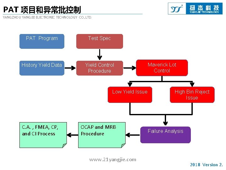 PAT 项目和异常批控制 YANGZHOU YANGJIE ELECTRONIC TECHNOLOGY CO. , LTD. PAT Program Test Spec History