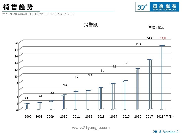 销售趋势 YANGZHOU YANGJIE ELECTRONIC TECHNOLOGY CO. , LTD. 销售额 单位：亿元 14, 7 20 18,