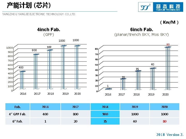 产能计划 (芯片) YANGZHOU YANGJIE ELECTRONIC TECHNOLOGY CO. , LTD. （Kw/M） 4 inch Fab. 6