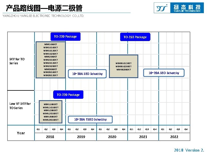 产品路线图—电源二极管 YANGZHOU YANGJIE ELECTRONIC TECHNOLOGY CO. , LTD. TO-220 Package MBR 1060 CT MBR