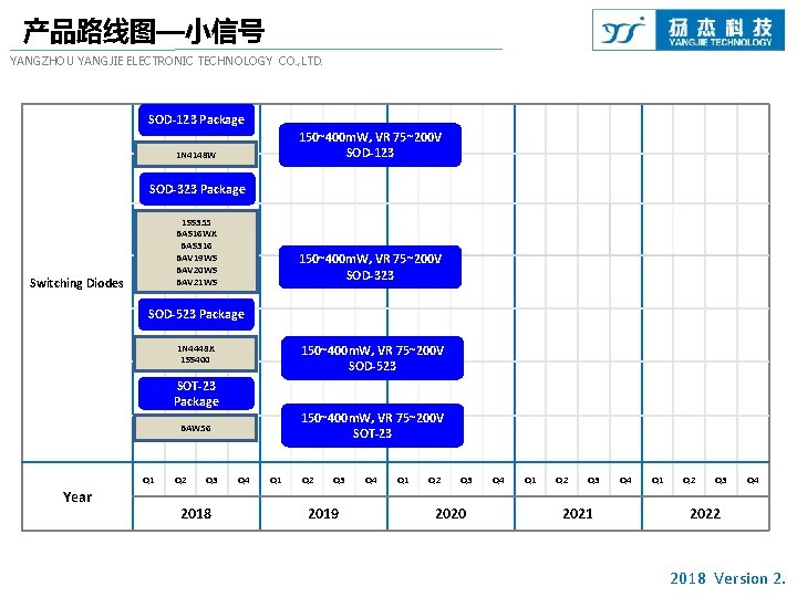 产品路线图—小信号 YANGZHOU YANGJIE ELECTRONIC TECHNOLOGY CO. , LTD. SOD-123 Package 150~400 m. W, VR