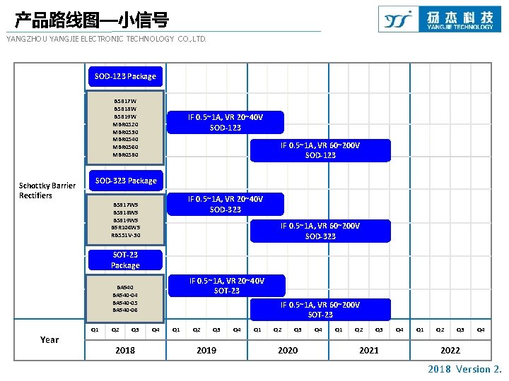 产品路线图—小信号 YANGZHOU YANGJIE ELECTRONIC TECHNOLOGY CO. , LTD. SOD-123 Package B 5817 W B