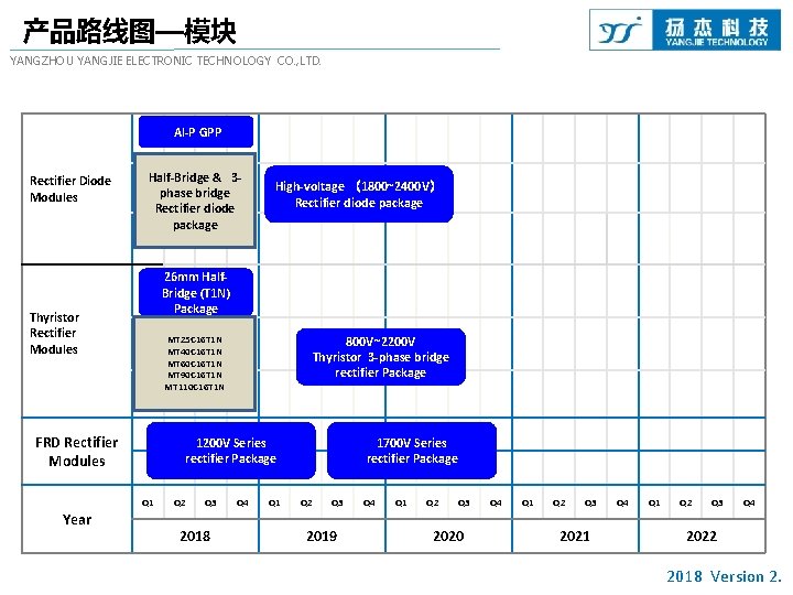 产品路线图—模块 YANGZHOU YANGJIE ELECTRONIC TECHNOLOGY CO. , LTD. Al-P GPP Rectifier Diode Modules Half-Bridge