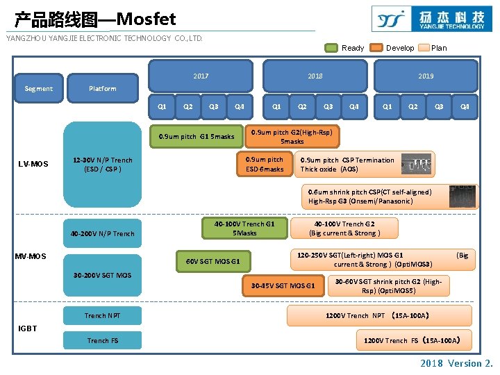 产品路线图—Mosfet YANGZHOU YANGJIE ELECTRONIC TECHNOLOGY CO. , LTD. Ready 2017 Segment 2018 Plan 2019