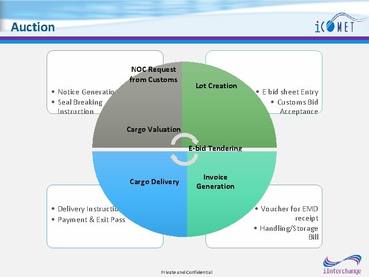 Auction NOC Request from Customs • Notice Generation • Seal Breaking Instruction Lot Creation