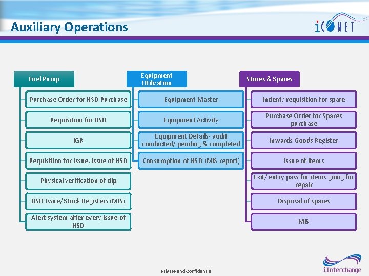 Auxiliary Operations Equipment Utilization Fuel Pump Stores & Spares Purchase Order for HSD Purchase