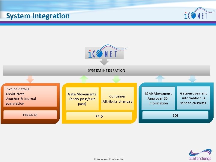 System Integration SYSTEM INTEGRATION Invoice details Credit Note Voucher & Journal completion FINANCE Gate