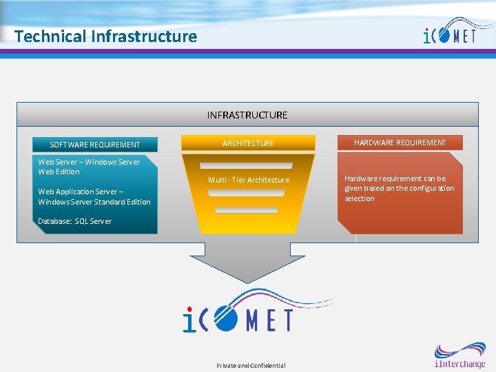 Technical Infrastructure INFRASTRUCTURE SOFTWARE REQUIREMENT Web Server – Windows Server Web Edition ARCHITECTURE HARDWARE