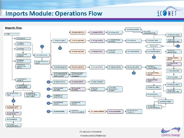 Imports Module: Operations Flow Private and Confidential 