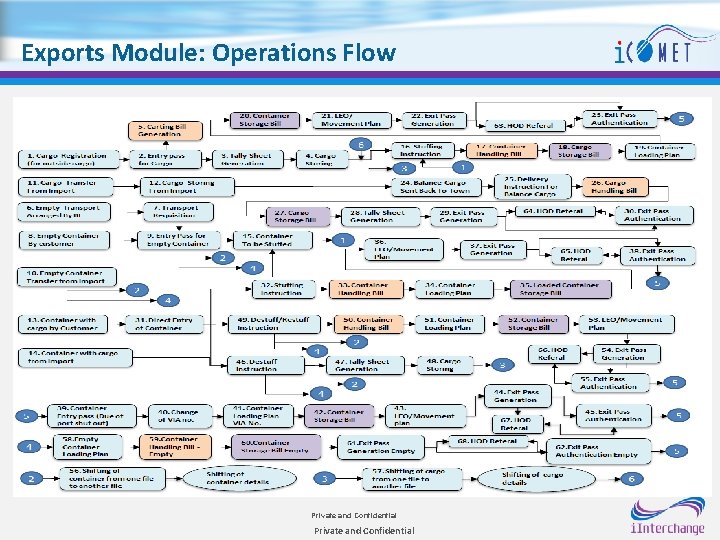 Exports Module: Operations Flow Private and Confidential 