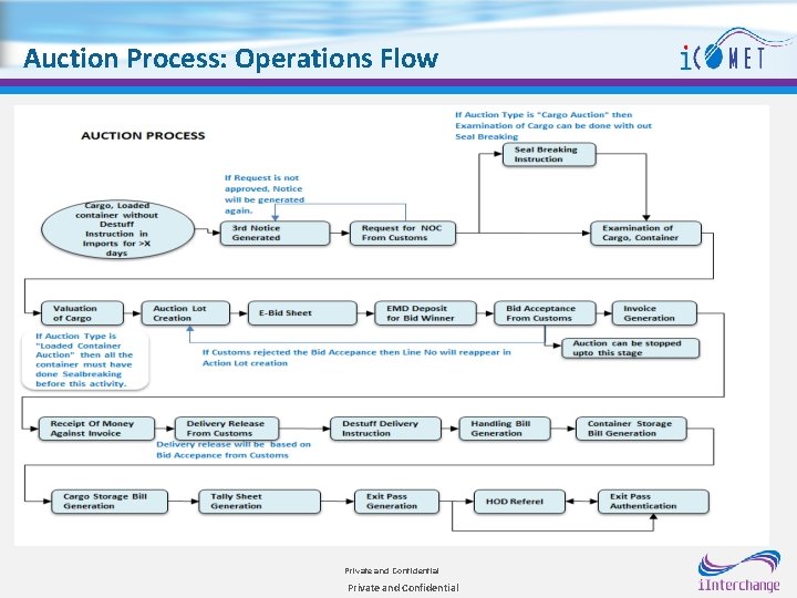 Auction Process: Operations Flow Private and Confidential 