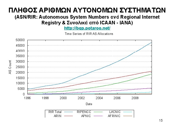 ΠΛΗΘΟΣ ΑΡΙΘΜΩΝ ΑΥΤΟΝΟΜΩΝ ΣΥΣΤΗΜΑΤΩΝ (ASN/RIR: Autonomous System Numbers ανά Regional Internet Registry & Συνολικά