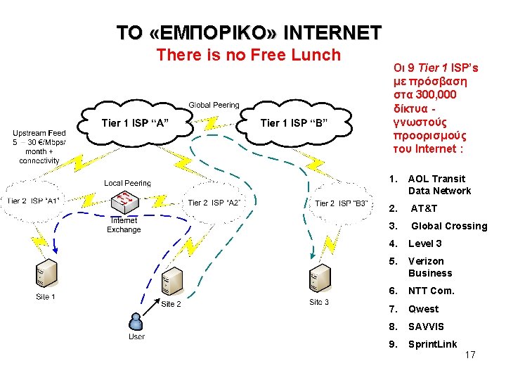 ΤΟ «ΕΜΠΟΡΙΚΟ» INTERNET There is no Free Lunch Οι 9 Tier 1 ISP’s με