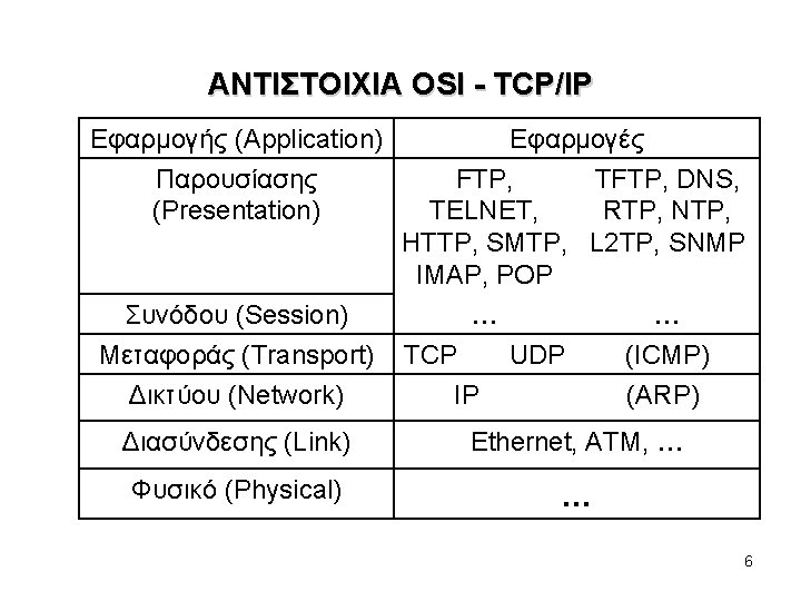 ΑΝΤΙΣΤΟΙΧΙΑ OSI - TCP/IP Εφαρμογής (Application) Παρουσίασης (Presentation) Συνόδου (Session) Μεταφοράς (Transport) Δικτύου (Network)