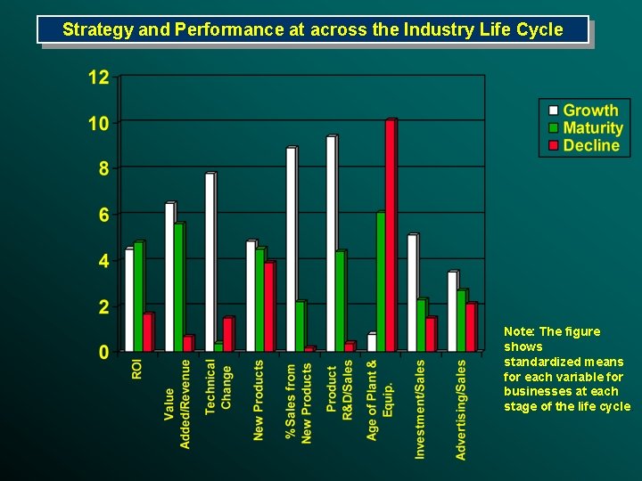 Strategy and Performance at across the Industry Life Cycle Note: The figure shows standardized