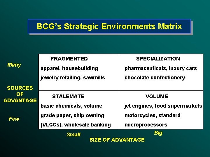 BCG’s Strategic Environments Matrix FRAGMENTED Many SOURCES OF ADVANTAGE Few SPECIALIZATION apparel, housebuilding pharmaceuticals,