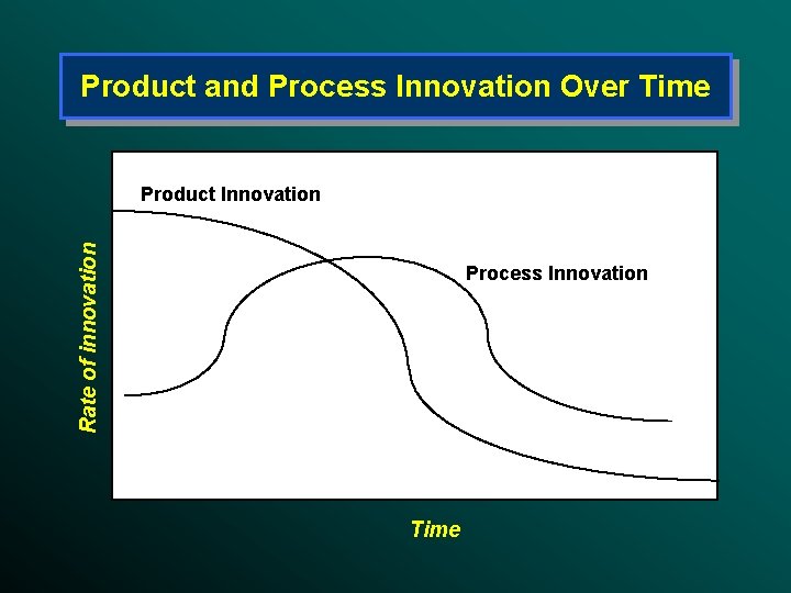 Product and Process Innovation Over Time Rate of innovation Product Innovation Process Innovation Time