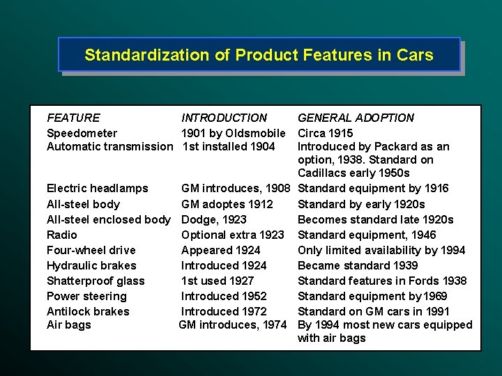Standardization of Product Features in Cars FEATURE INTRODUCTION Speedometer 1901 by Oldsmobile Automatic transmission