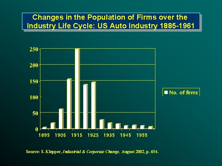 Changes in the Population of Firms over the Industry Life Cycle: US Auto Industry