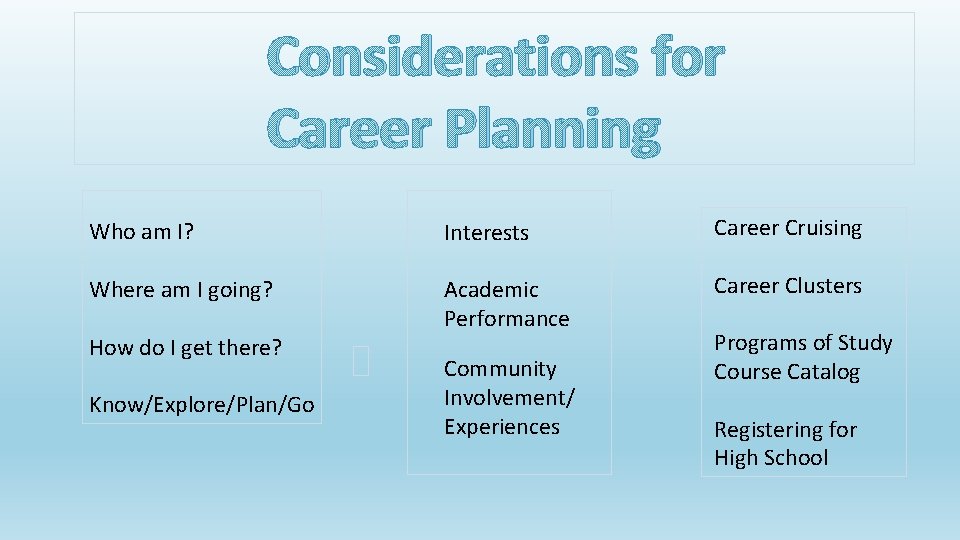 Considerations for Career Planning Who am I? Interests Career Cruising Where am I going?