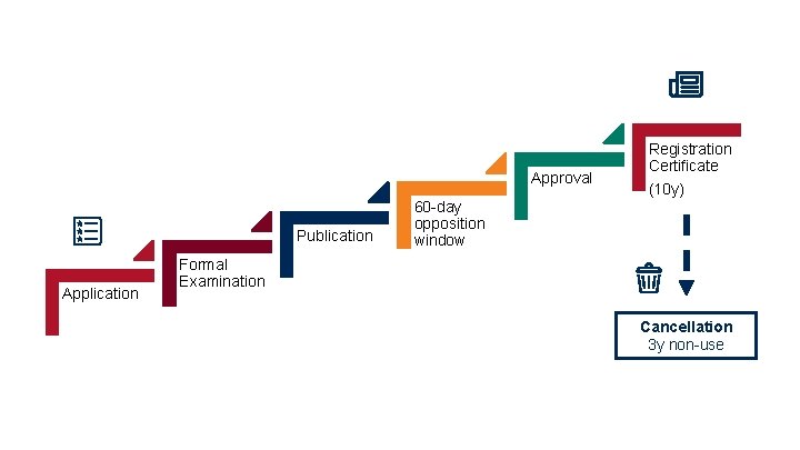 Approval Publication Application Registration Certificate (10 y) 60 -day opposition window Formal Examination Cancellation